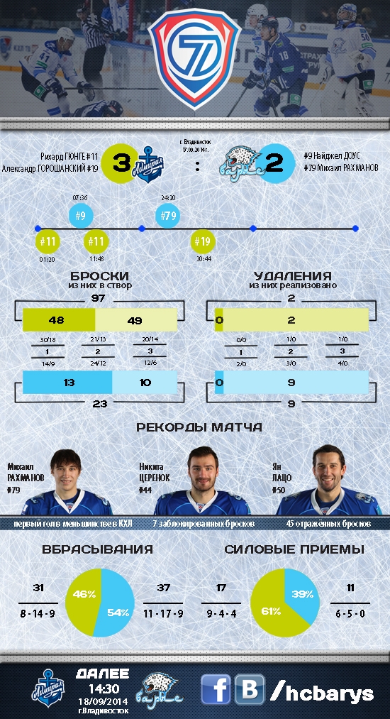Резюме матча КХЛ «Адмирал» — «Барыс» 3:2