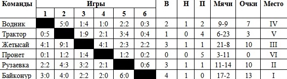 Определились финалисты Второй лиги