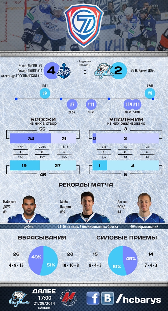 Резюме матча КХЛ «Адмирал» — «Барыс» 4:2
