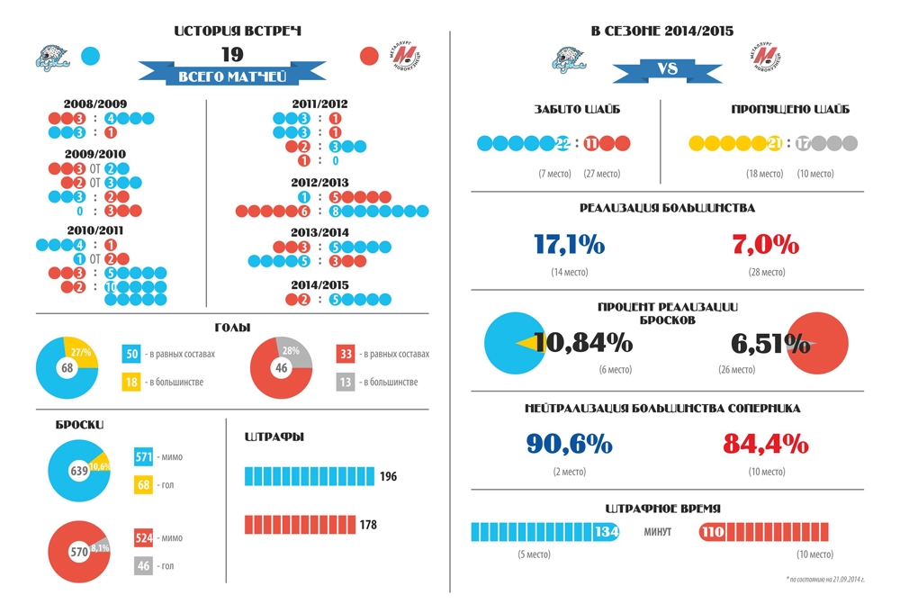 Инфографика к матчу КХЛ «Барыс» — «Металлург» Новокузнецк