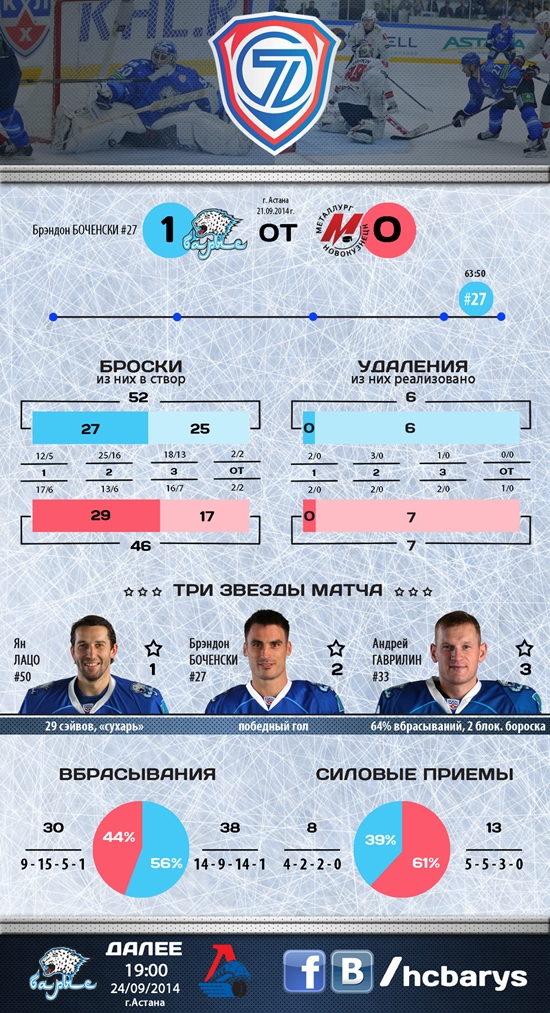 Резюме матча КХЛ «Барыс» — «Металлург» НК 1:0 ОТ
