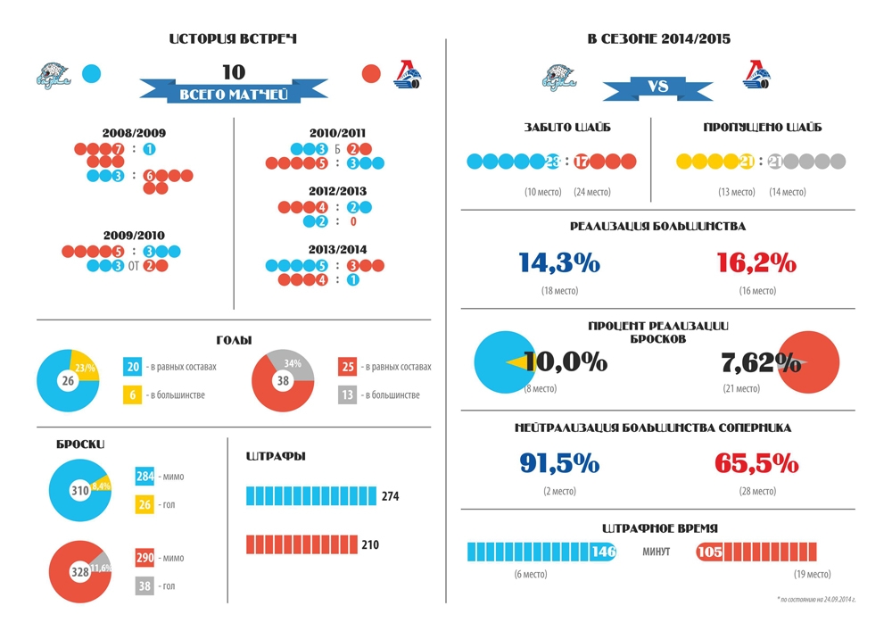Инфографика к матчу КХЛ «Барыс» — «Локомотив»