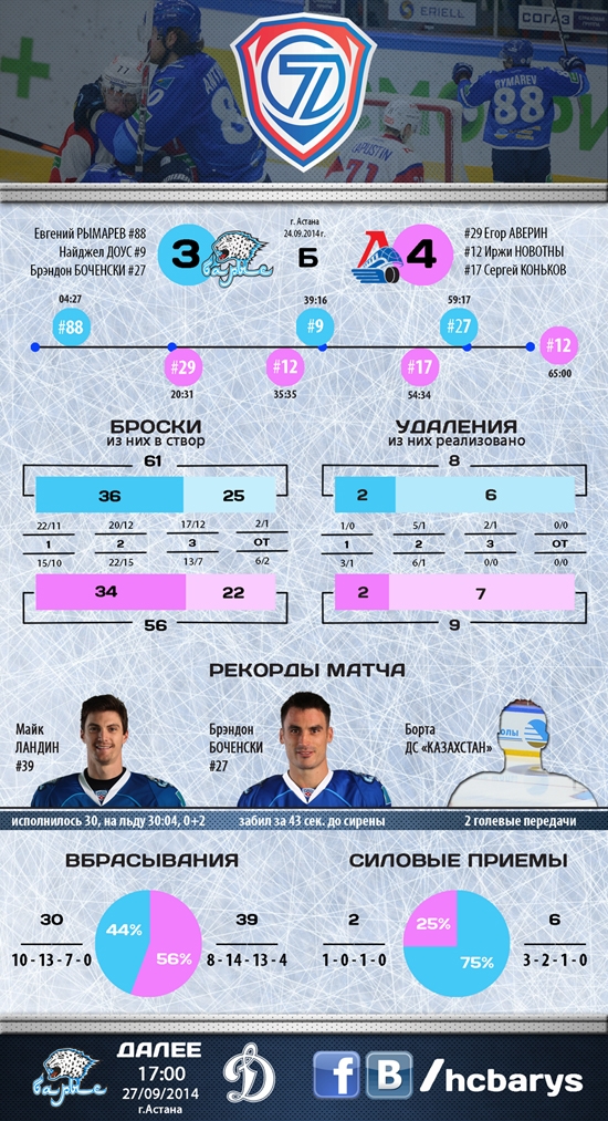 Резюме матча КХЛ «Барыс» — «Локомотив» 3:4 Б.