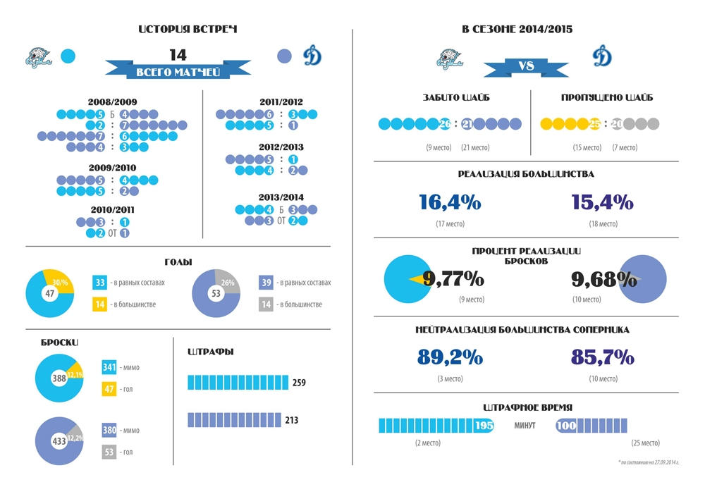 Инфографика к матчу КХЛ «Барыс» — «Динамо» Москва