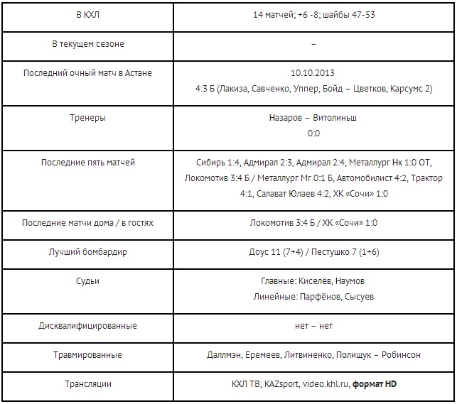 Анонс матча КХЛ «Барыс» — «Динамо» Москва