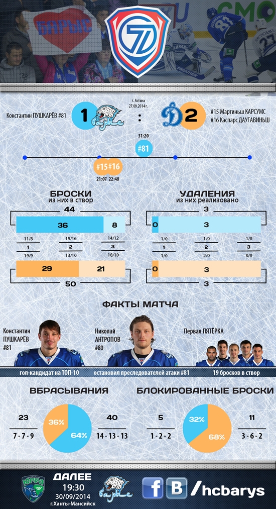 Резюме матча КХЛ «Барыс» — «Динамо» Москва 1:2