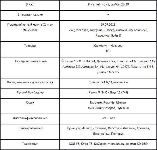 Анонс матча КХЛ «Югра» — «Барыс»