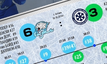 Резюме матча КХЛ «Барыс» — «Сибирь» 6:3 