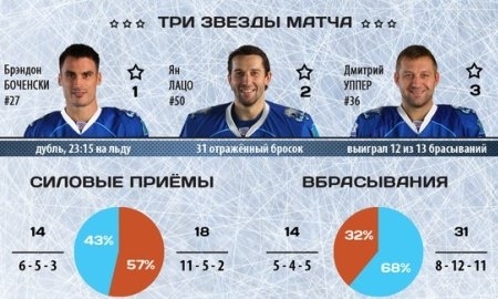 Резюме матча КХЛ «Динамо» Рига — «Барыс» 2:3