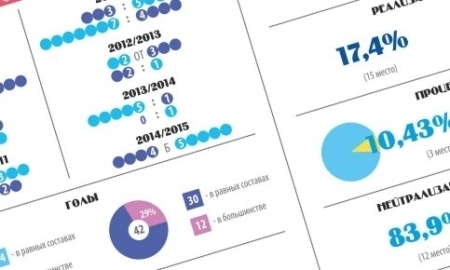 Инфографика к матчу КХЛ «Барыс» — «Нефтехимик»