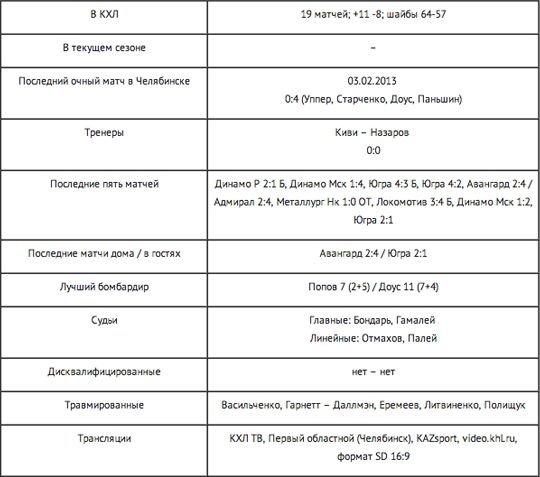 Анонс матча КХЛ «Трактор» — «Барыс»