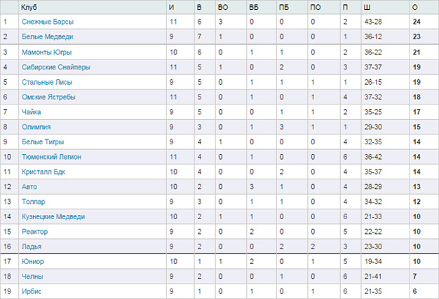 «Снежные Барсы» впервые возглавили Восточную конференцию МХЛ