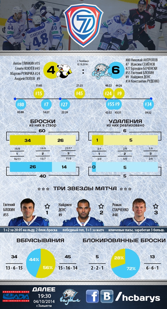Резюме матча КХЛ «Трактор» — «Барыс» 4:6