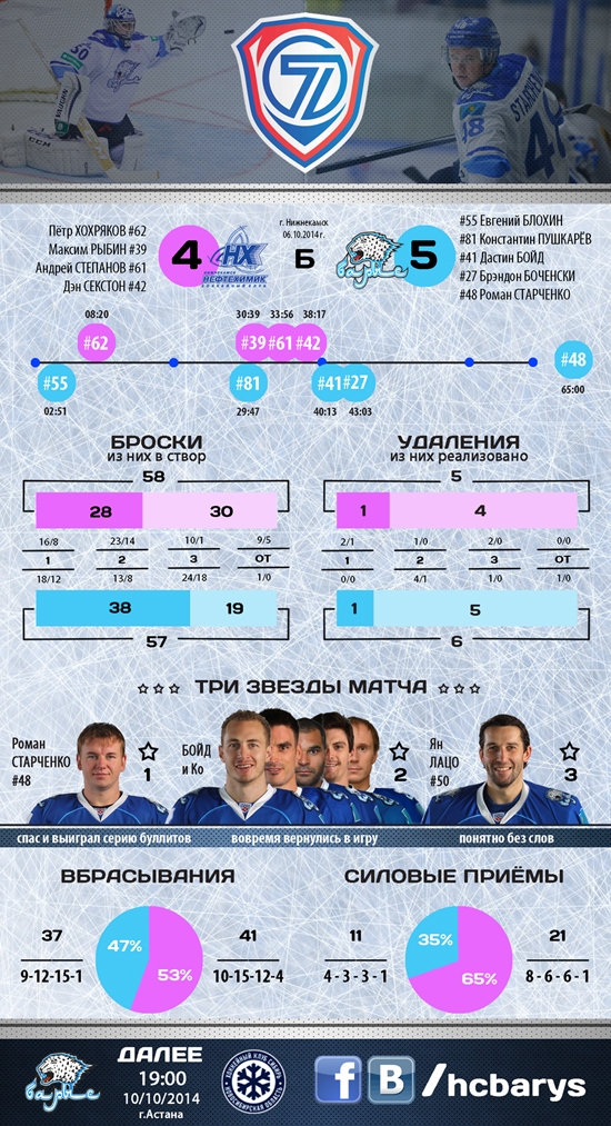 Резюме матча КХЛ «Нефтехимик» — «Барыс» 4:5 Б