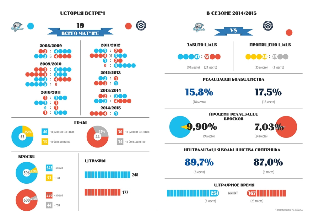 Инфографика к матчу КХЛ «Барыс» — «Сибирь»