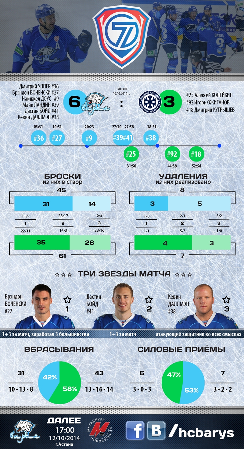 Резюме матча КХЛ «Барыс» — «Сибирь» 6:3