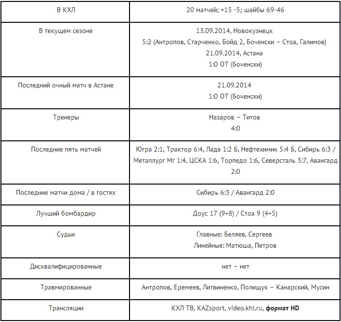 Анонс матча КХЛ «Барыс» — «Металлург» Новокузнецк