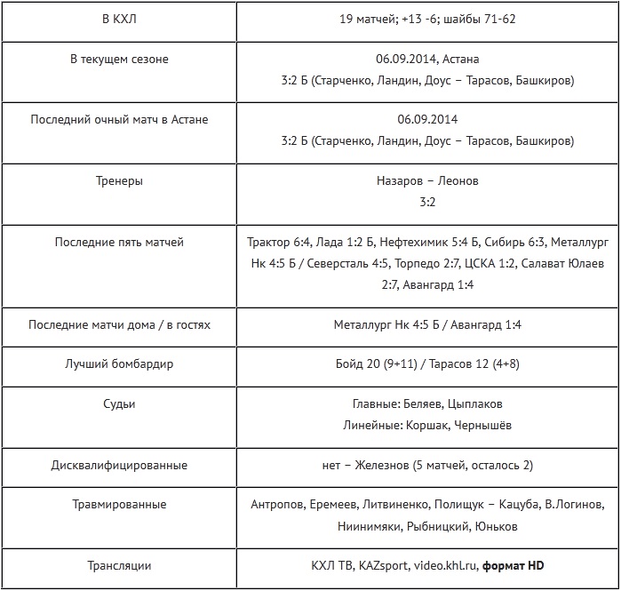 Анонс матча КХЛ «Барыс» — «Амур»