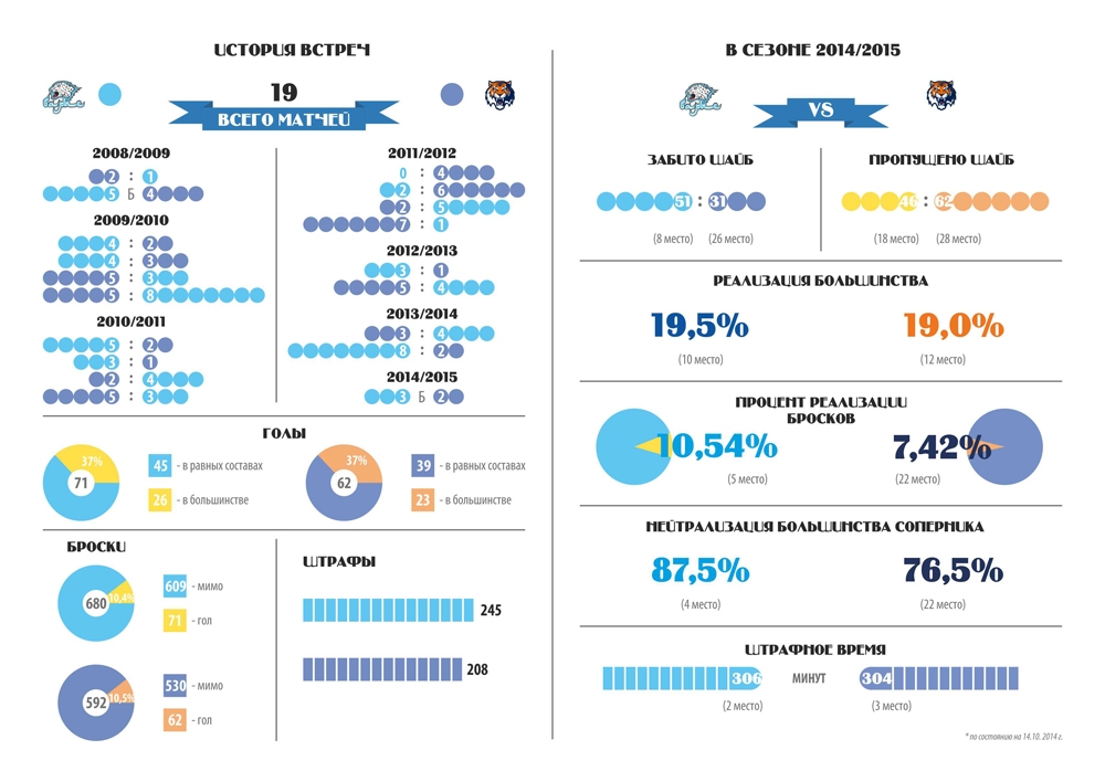 Инфографика к матчу КХЛ «Барыс» — «Амур»