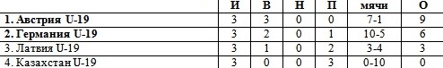 Юношеская сборная Казахстана U-19 завершила турнир на последнем месте