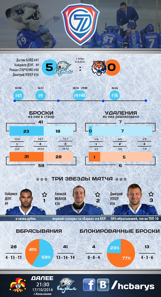 Резюме матча КХЛ «Барыс» — «Амур» 5:0