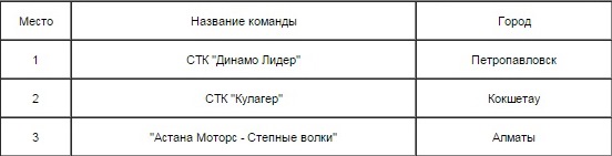 В Астане завершился финальный этап Чемпионата Казахстана по автокроссу