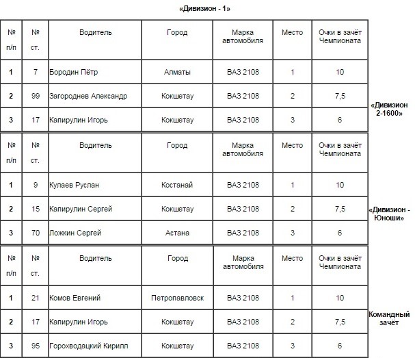 В Астане завершился финальный этап Чемпионата Казахстана по автокроссу