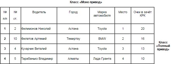 Определились победители заключительного этапа Кубка РК по скоростному фигурному вождению