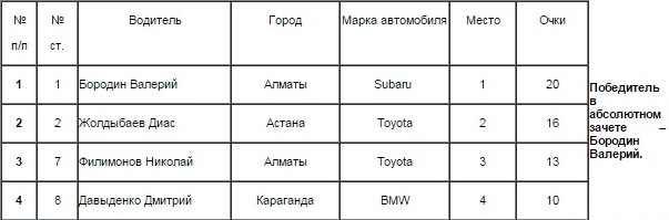Определились победители заключительного этапа Кубка РК по скоростному фигурному вождению
