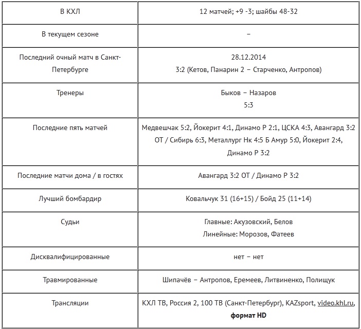 Анонс матча КХЛ СКА — «Барыс»