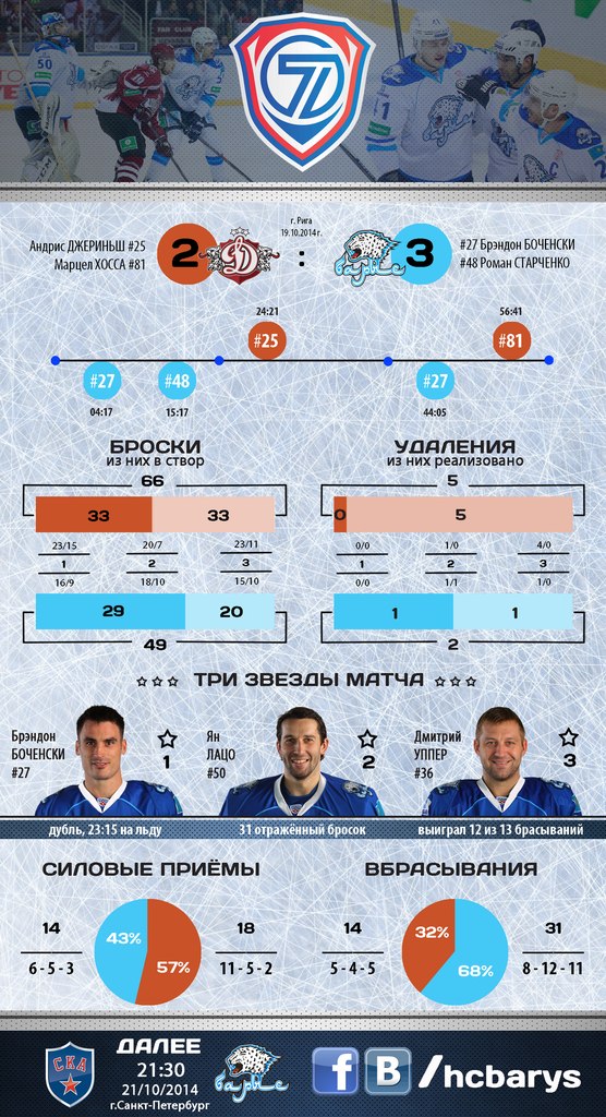 Резюме матча КХЛ «Динамо» Рига — «Барыс» 2:3