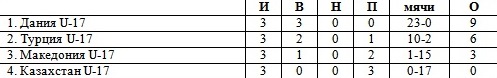 Выступление юношеской сборной Казахстана U-17 среди девушек — 0:17