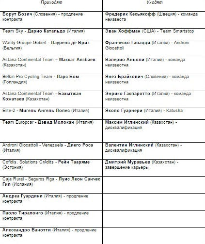 Последние трансферы велокоманды «Астана» на сезон 2015 года