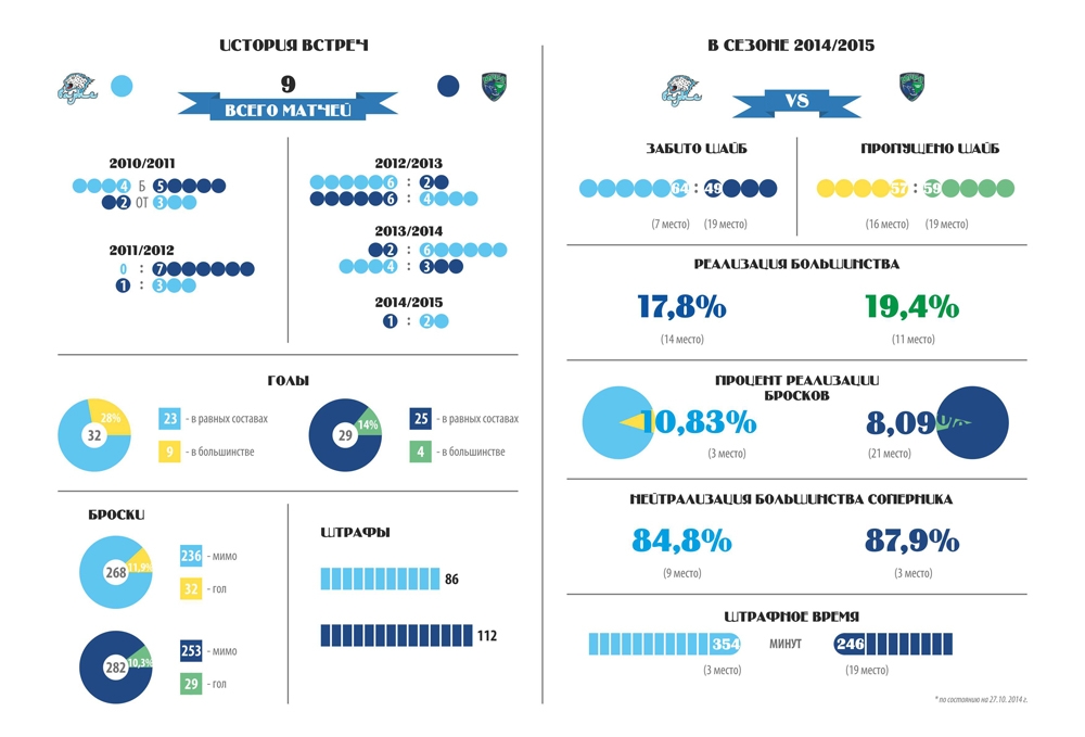 Инфографика к матчу КХЛ «Барыс» — «Югра»