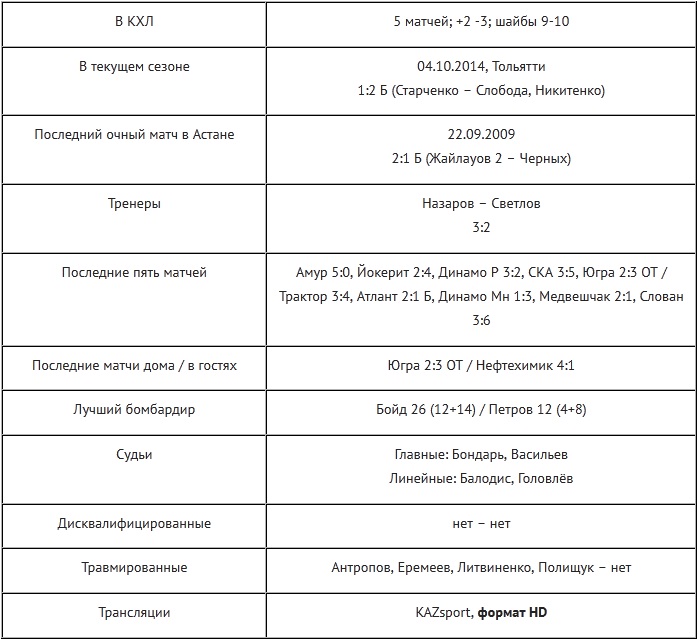 Анонс матча КХЛ «Барыс» — «Лада»