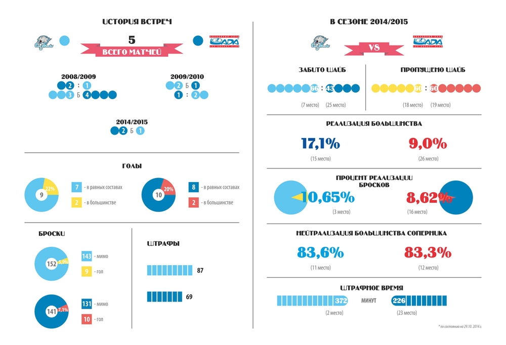 Инфографика к матчу КХЛ «Барыс» — «Лада»