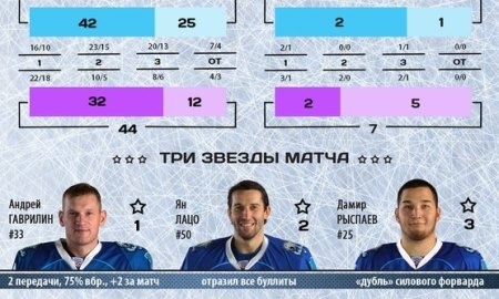 Резюме матча КХЛ «Барыс» — «Нефтехимик» 6:5 Б
