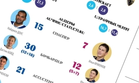 Инфографика к матчу КХЛ «Барыс» — «Сочи»