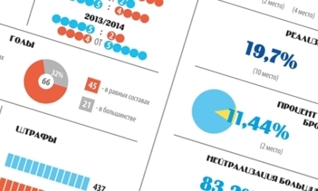 Инфографика к матчу КХЛ «Барыс» — «Авангард»