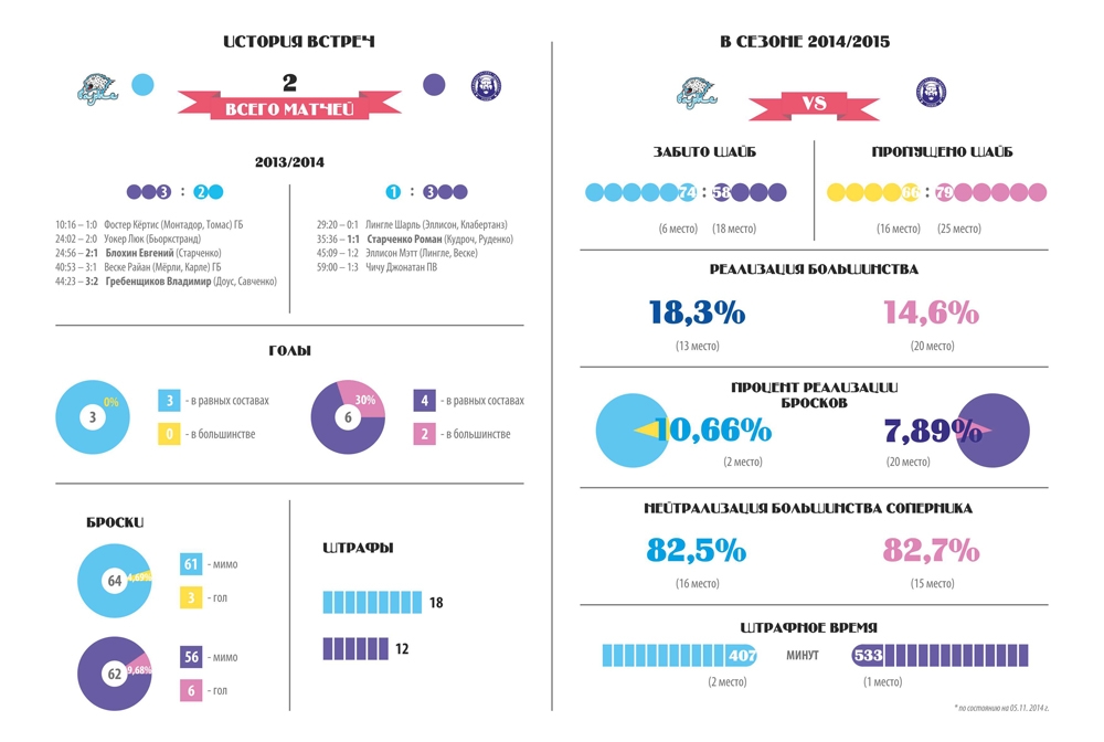 Инфографика к матчу КХЛ «Барыс» — «Медвешчак»