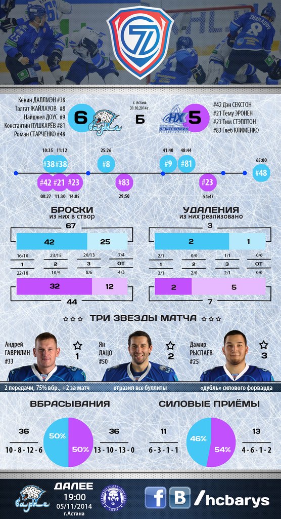 Резюме матча КХЛ «Барыс» — «Нефтехимик» 6:5 Б