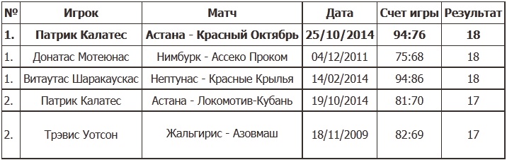 Калатес попал в книгу рекордов Лиги ВТБ