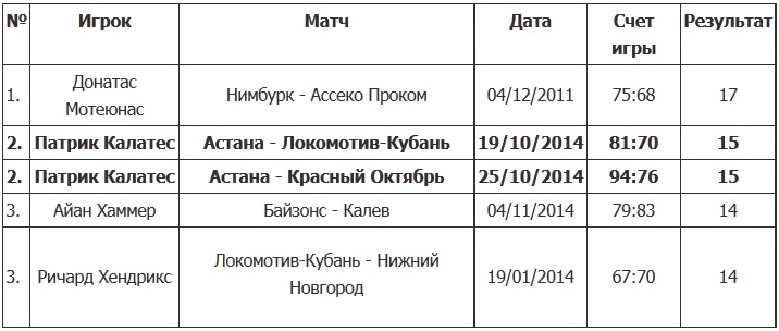 Калатес попал в книгу рекордов Лиги ВТБ