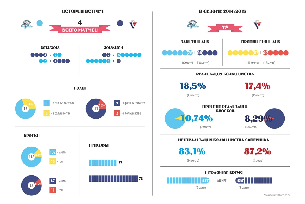 Инфографика к матчу КХЛ «Барыс» — «Слован»