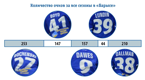 Североамериканский хоккейный импорт