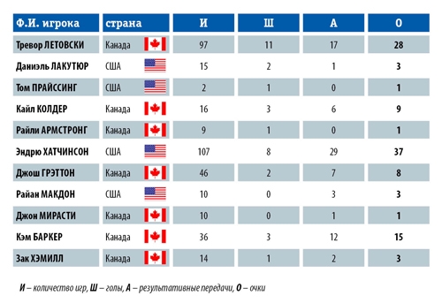 Североамериканский хоккейный импорт