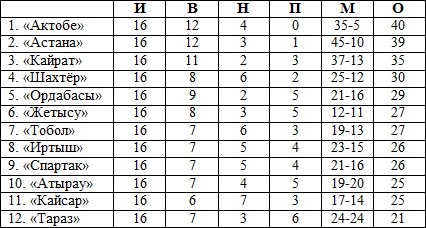 «Актобе» — самая домашняя команда КПЛ