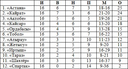«Астана» — самая гостевая команда КПЛ