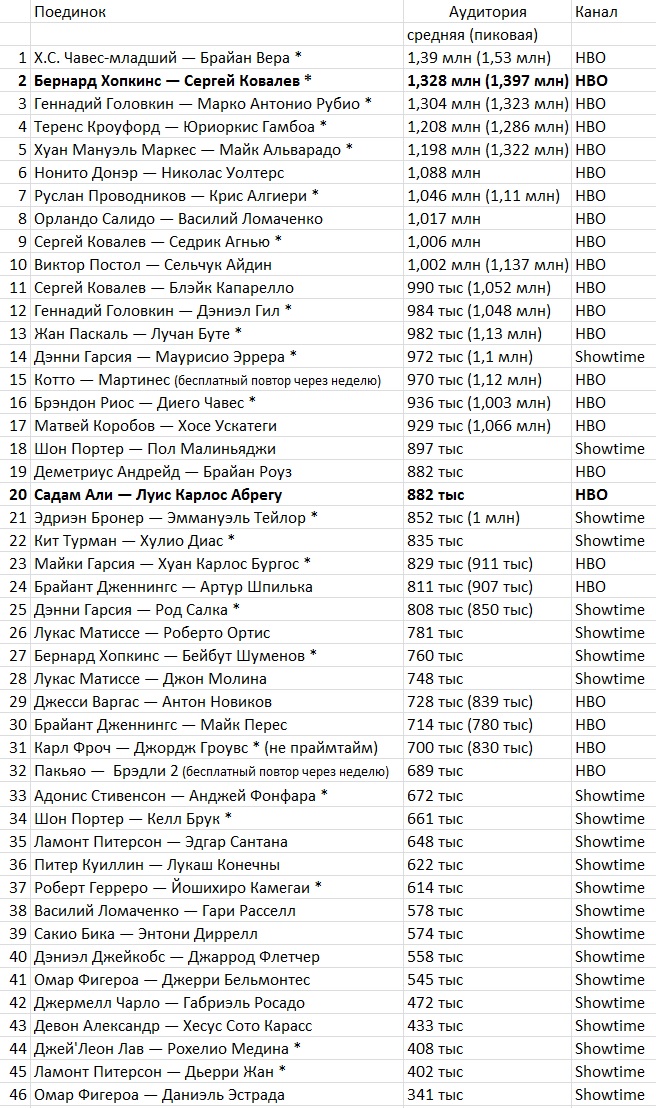 Бой Ковалева и Хопкинса обошел в телерейтинге поединок Головкин — Рубио