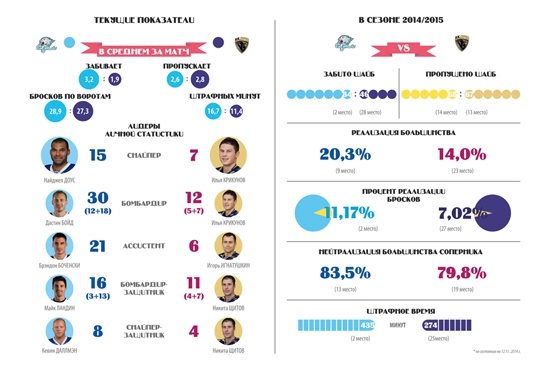 Инфографика к матчу КХЛ «Барыс» — «Сочи»